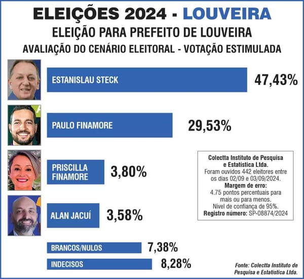 Estanislau Steck lidera corrida eleitoral para prefeitura de Louveira, aponta pesquisa